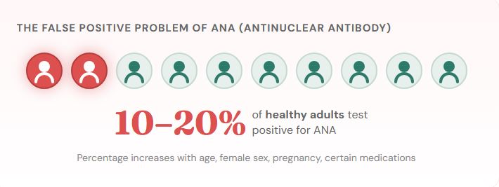 Why Doesn't HealthieOne Test for ANA (Antinuclear Antibodies)?