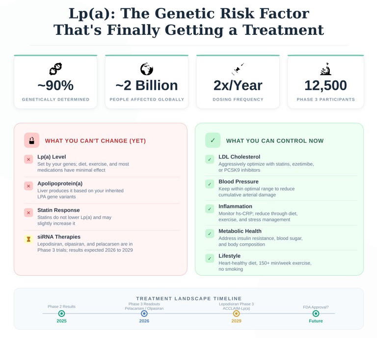 High Lipoprotein(a): What You Need to Know