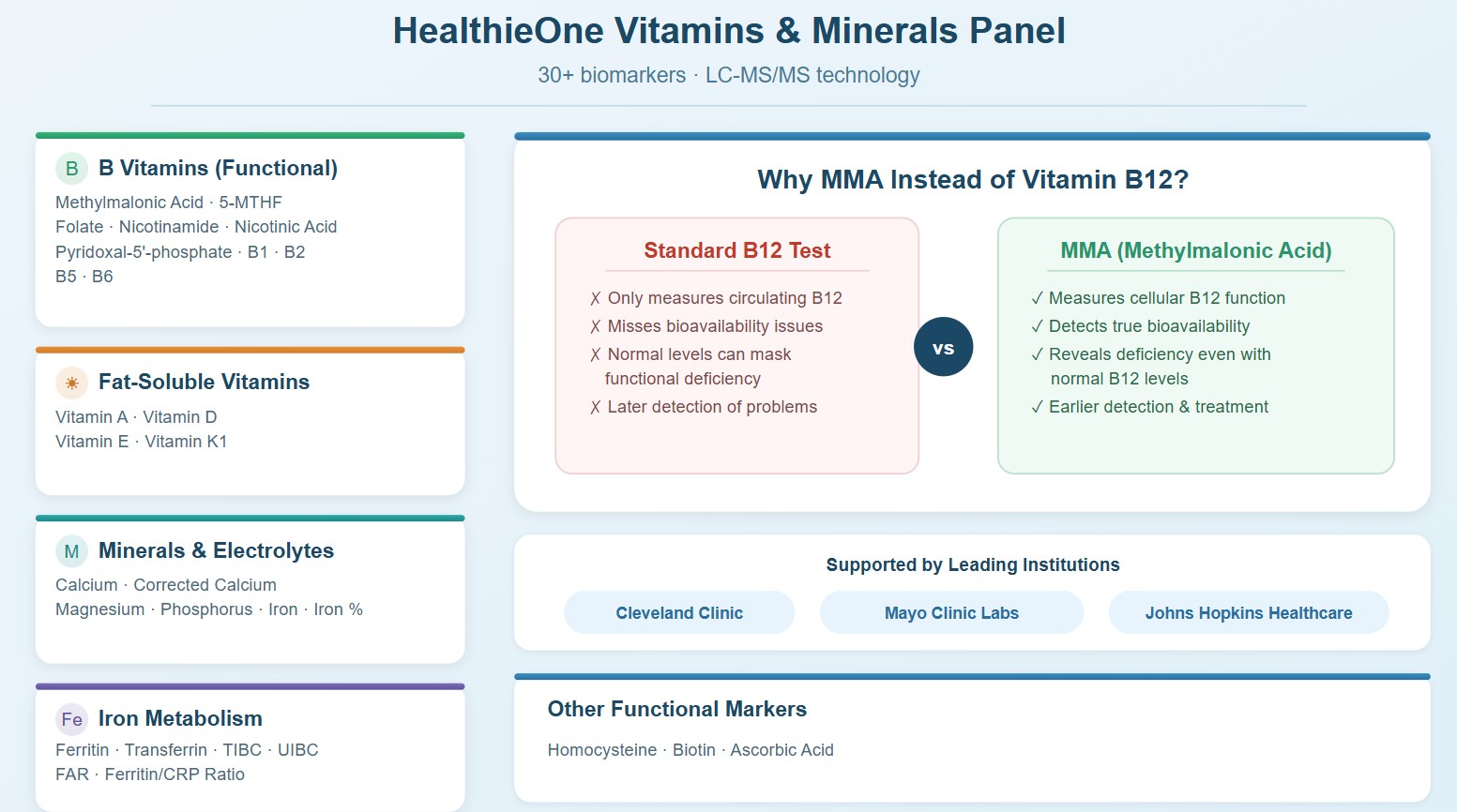 What's on the HealthieOne Vitamins and Minerals Panel and Why MMA Instead of B12
