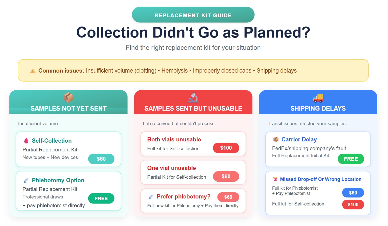 What if my self-collection did not go as planned?